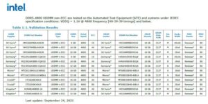 Intel Alder Lake -yhteensopivat DDR5-muistit listattiin – Corsair puolestaan kiusoitteli Vengeance-m...